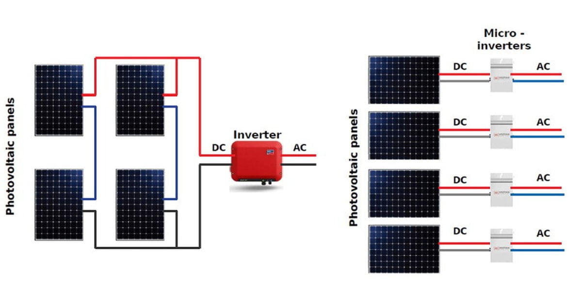 Micro Inverter vs String Inverter: A Detailed Comparison - EnergyAid